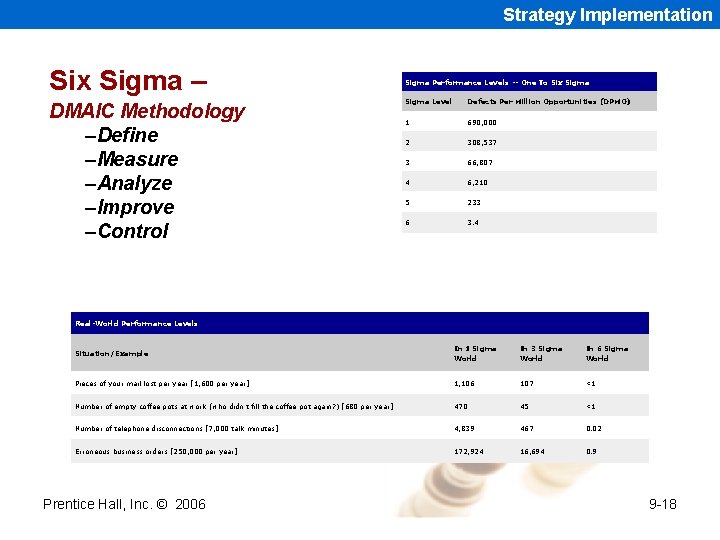 Strategy Implementation Six Sigma – DMAIC Methodology –Define –Measure –Analyze –Improve –Control Sigma Performance
