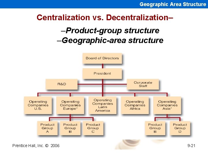 Geographic Area Structure Centralization vs. Decentralization– –Product-group structure –Geographic-area structure Prentice Hall, Inc. ©
