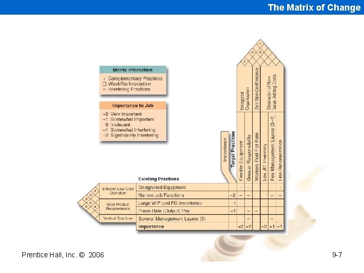 The Matrix of Change Prentice Hall, Inc. © 2006 9 -7 