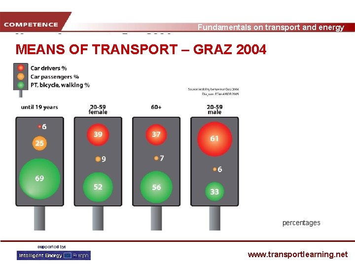 Fundamentals on transport and energy MEANS OF TRANSPORT – GRAZ 2004 percentages www. transportlearning.