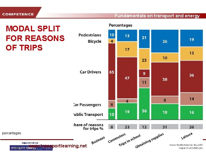 Fundamentals on transport and energy MODAL SPLIT FOR REASONS OF TRIPS percentages www. transportlearning.