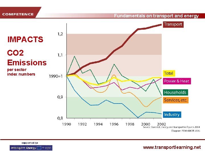 Fundamentals on transport and energy IMPACTS CO 2 Emissions per sector index numbers www.