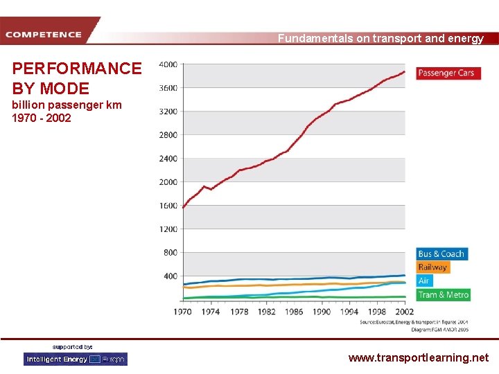 Fundamentals on transport and energy PERFORMANCE BY MODE billion passenger km 1970 - 2002