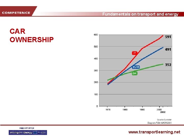 Fundamentals on transport and energy CAR OWNERSHIP www. transportlearning. net 