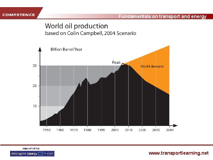 Fundamentals on transport and energy www. transportlearning. net 