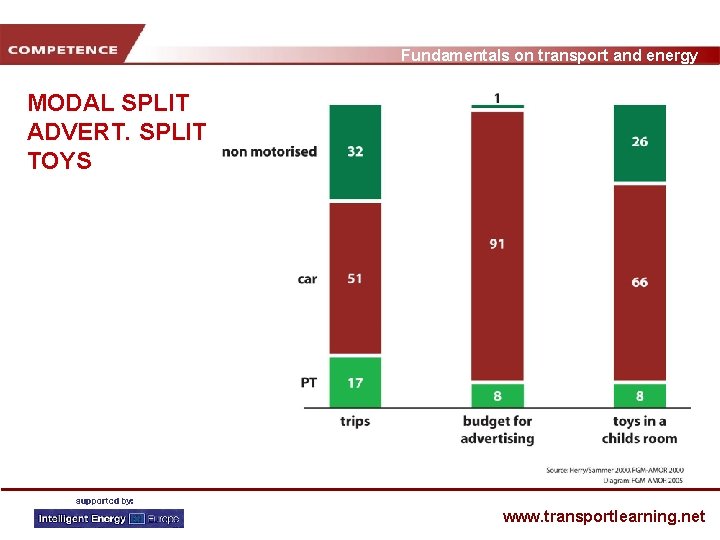 Fundamentals on transport and energy MODAL SPLIT ADVERT. SPLIT TOYS www. transportlearning. net 