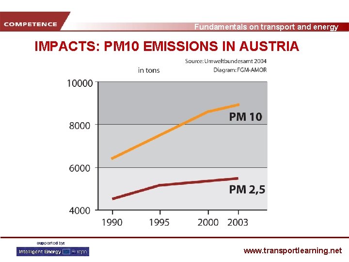 Fundamentals on transport and energy IMPACTS: PM 10 EMISSIONS IN AUSTRIA www. transportlearning. net