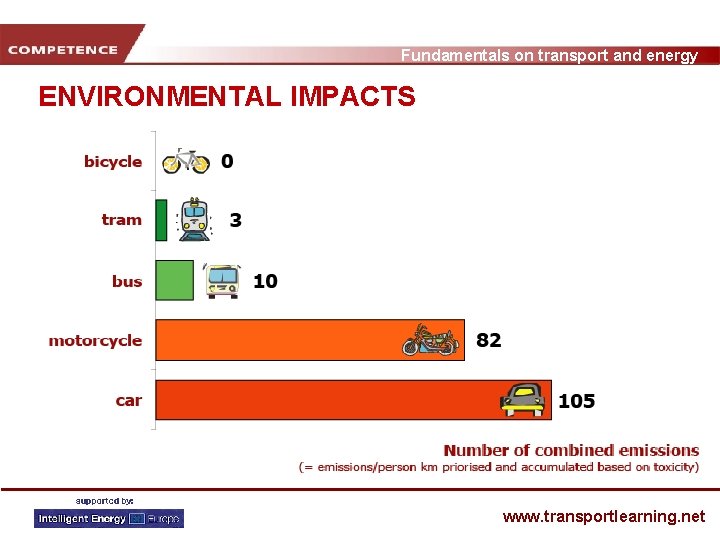 Fundamentals on transport and energy ENVIRONMENTAL IMPACTS www. transportlearning. net 