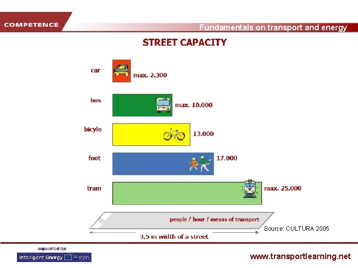 Fundamentals on transport and energy Source: CULTURA 2005 www. transportlearning. net 