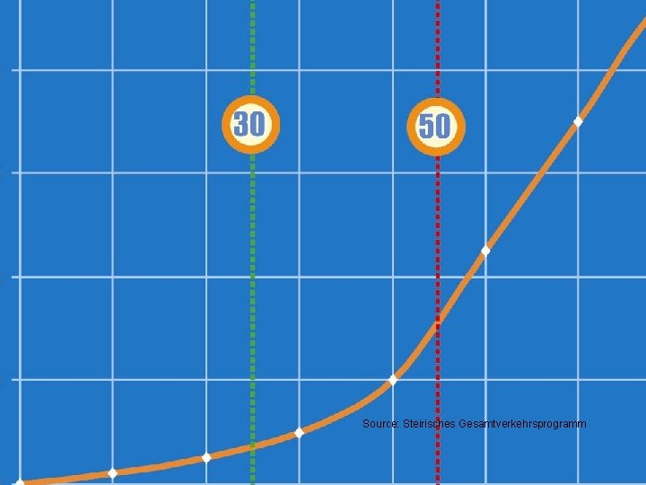 Fundamentals on transport and energy SAFETY Source: Steirisches Gesamtverkehrsprogramm www. transportlearning. net 