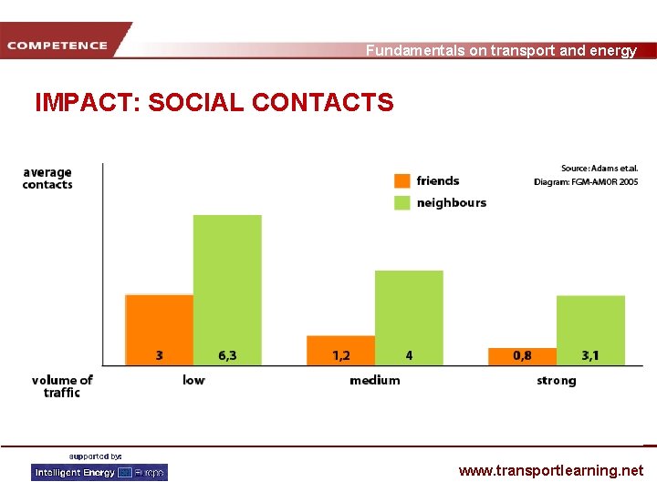 Fundamentals on transport and energy IMPACT: SOCIAL CONTACTS www. transportlearning. net 