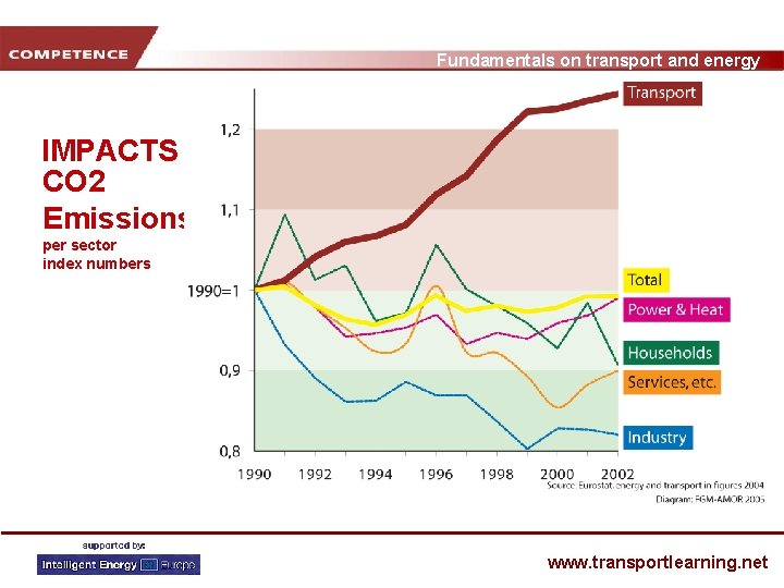 Fundamentals on transport and energy IMPACTS CO 2 Emissions per sector index numbers www.