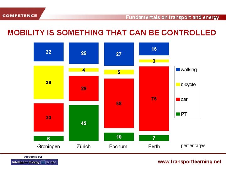 Fundamentals on transport and energy MOBILITY IS SOMETHING THAT CAN BE CONTROLLED percentages www.