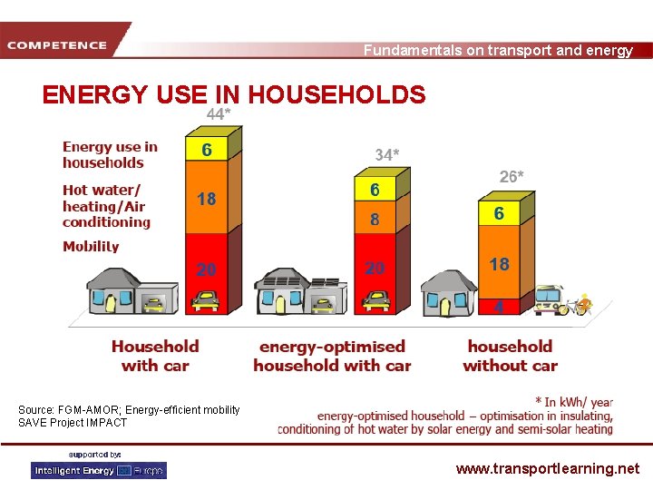 Fundamentals on transport and energy ENERGY USE IN HOUSEHOLDS Source: FGM-AMOR; Energy-efficient mobility SAVE