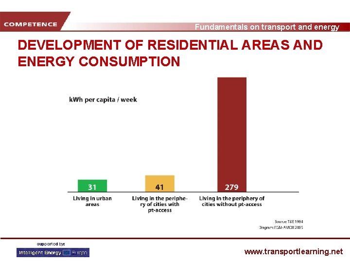 Fundamentals on transport and energy DEVELOPMENT OF RESIDENTIAL AREAS AND ENERGY CONSUMPTION www. transportlearning.