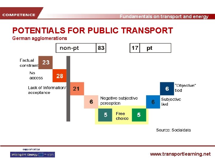 Fundamentals on transport and energy POTENTIALS FOR PUBLIC TRANSPORT German agglomerations www. transportlearning. net