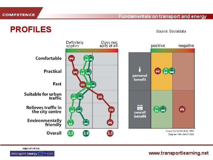 Fundamentals on transport and energy PROFILES Source: Socialdata www. transportlearning. net 