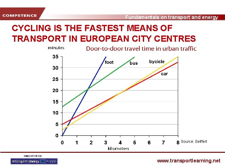Fundamentals on transport and energy CYCLING IS THE FASTEST MEANS OF TRANSPORT IN EUROPEAN