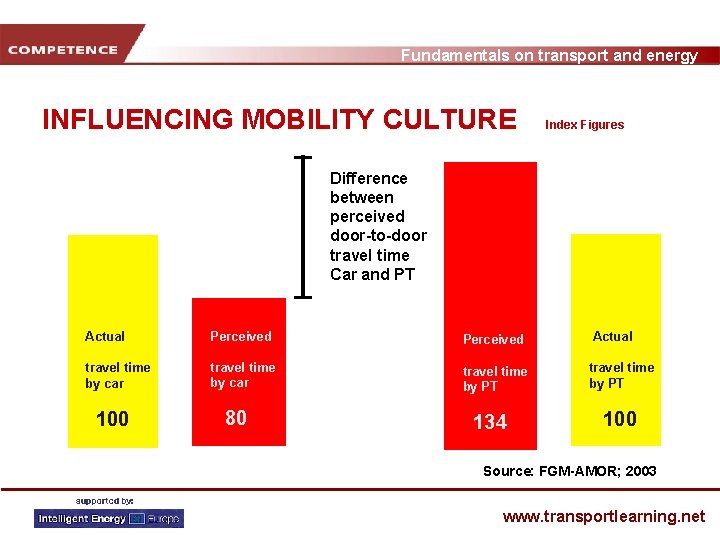Fundamentals on transport and energy INFLUENCING MOBILITY CULTURE Index Figures Difference between perceived door-to-door