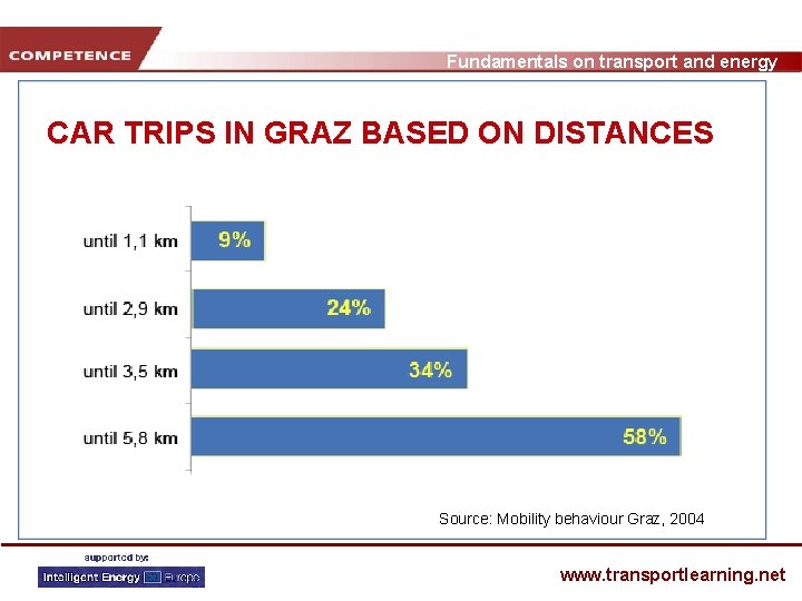 Fundamentals on transport and energy CAR TRIPS IN GRAZ BASED ON DISTANCES Source: Mobility