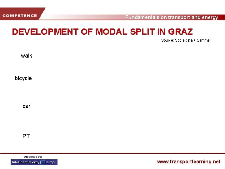Fundamentals on transport and energy DEVELOPMENT OF MODAL SPLIT IN GRAZ Source: Socialdata +