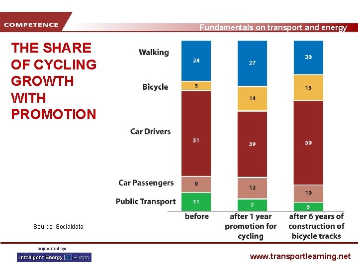 Fundamentals on transport and energy THE SHARE OF CYCLING GROWTH WITH PROMOTION Source: Socialdata