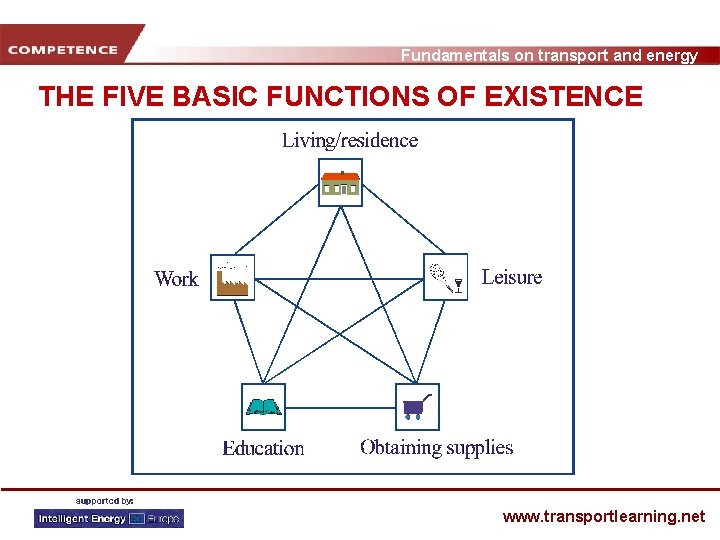 Fundamentals on transport and energy THE FIVE BASIC FUNCTIONS OF EXISTENCE www. transportlearning. net