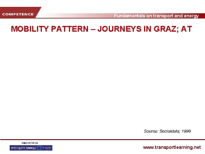 Fundamentals on transport and energy MOBILITY PATTERN – JOURNEYS IN GRAZ; AT www. transportlearning.