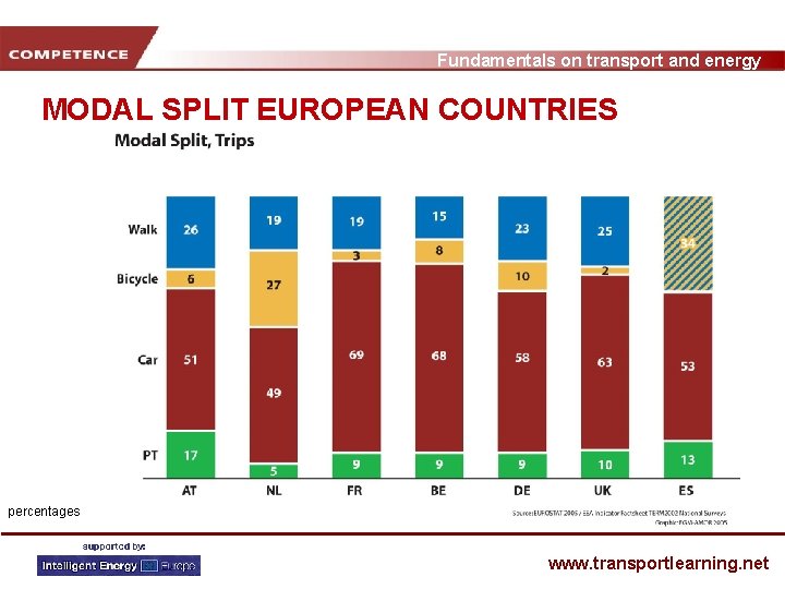 Fundamentals on transport and energy MODAL SPLIT EUROPEAN COUNTRIES percentages www. transportlearning. net 