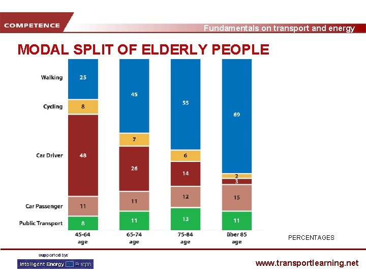 Fundamentals on transport and energy MODAL SPLIT OF ELDERLY PEOPLE PERCENTAGES www. transportlearning. net