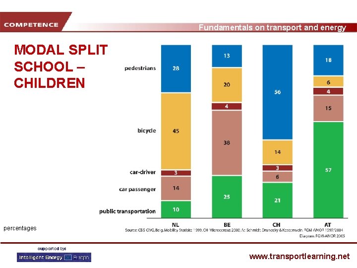 Fundamentals on transport and energy MODAL SPLIT SCHOOL – CHILDREN percentages www. transportlearning. net