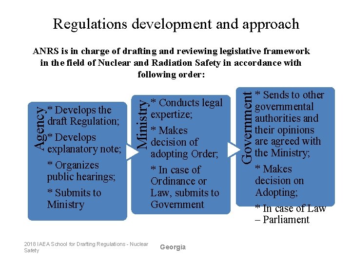 Regulations development and approach 2018 IAEA School for Drafting Regulations - Nuclear Safety *