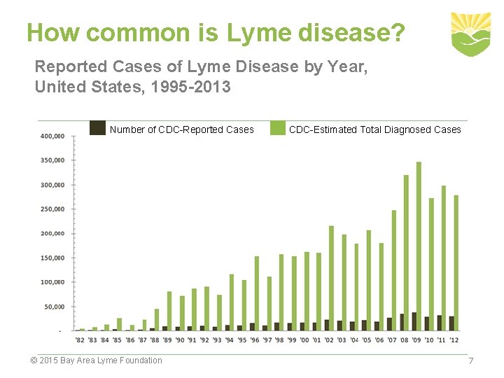How common is Lyme disease? Reported Cases of Lyme Disease by Year, United States,