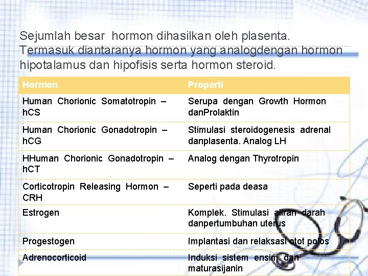 Sejumlah besar hormon dihasilkan oleh plasenta. Termasuk diantaranya hormon yang analogdengan hormon hipotalamus dan