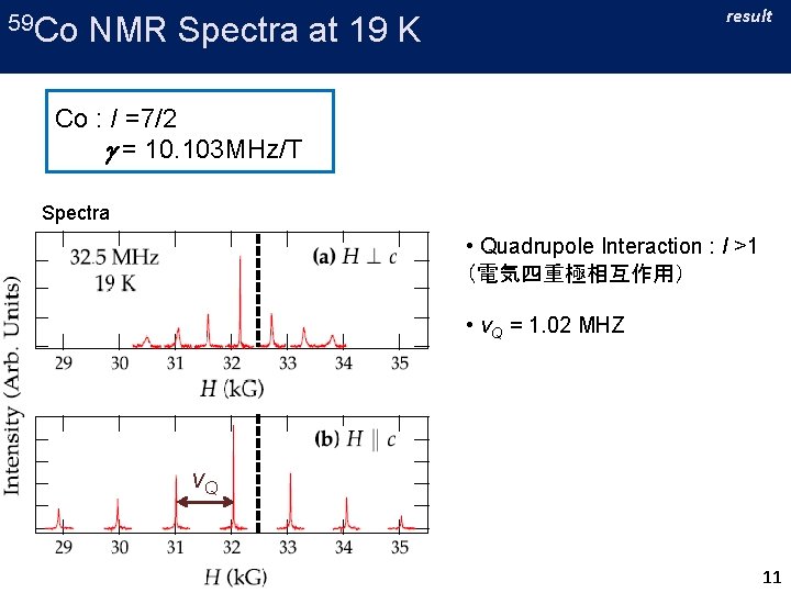 59 Co result NMR Spectra at 19 K Co : I =7/2 　　 g