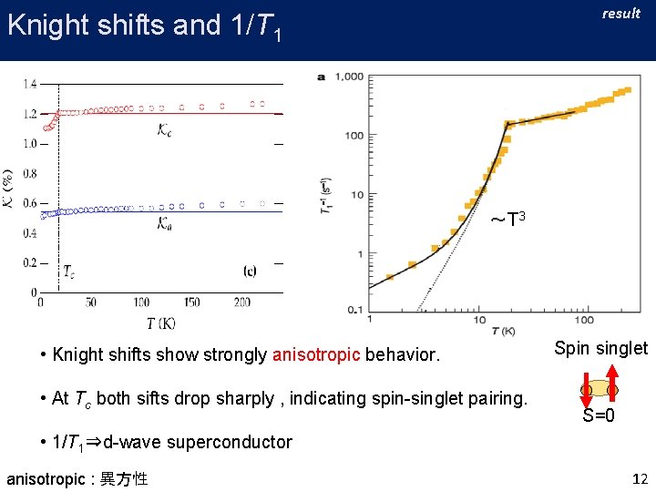 result Knight shifts and 1/T 1 ～T 3 • Knight shifts show strongly anisotropic