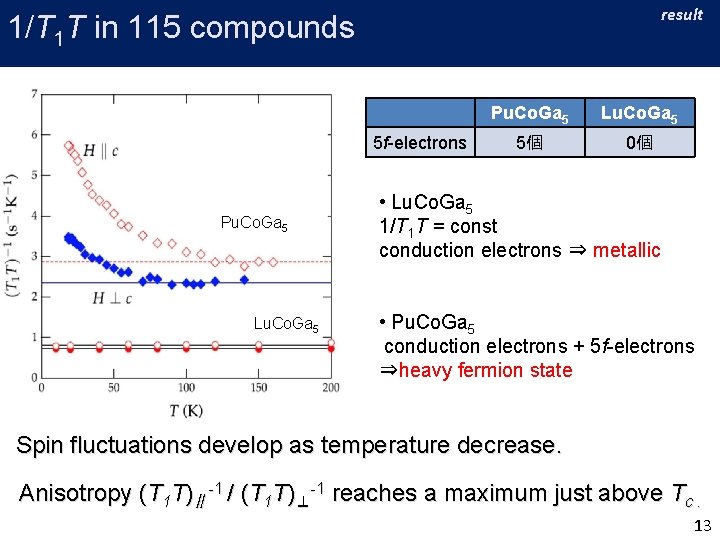 result 1/T 1 T in 115 compounds 5 f-electrons Pu. Co. Ga 5 Lu.