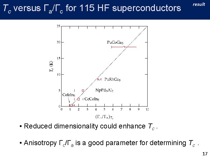 Tc versus Γa/Γc for 115 HF superconductors result • Reduced dimensionality could enhance Tc.