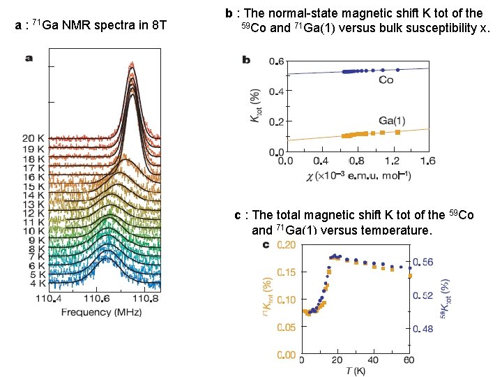 a: 71 Ga NMR spectra in 8 T b : The normal-state magnetic shift