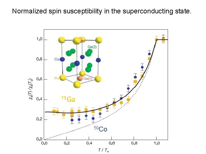 Normalized spin susceptibility in the superconducting state. 71 Ga 59 Co 