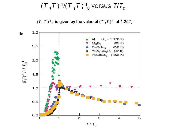 (T 1 T )-1/(T 1 T )-10 versus T/Tc (T 1 T )-10 is