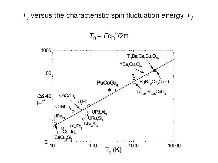 Tc versus the characteristic spin fluctuation energy T 0 = Γq. B 2/2π 
