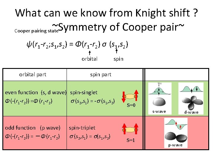 What can we know from Knight shift ? of Cooper pair~ Cooper　　　~Symmetry pairing state