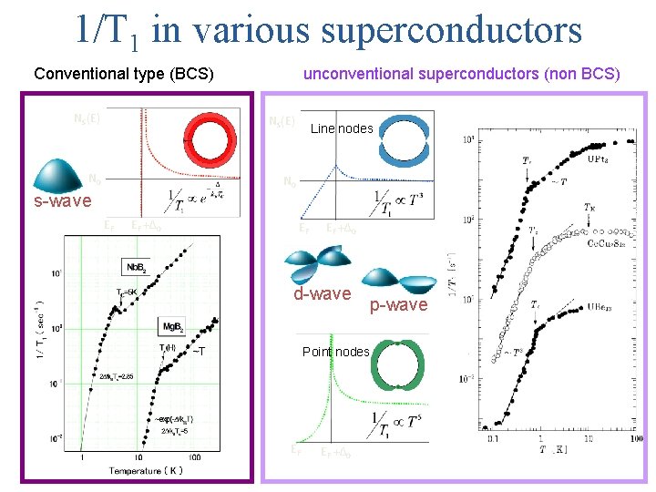 1/T 1 in various superconductors Conventional type (BCS) unconventional superconductors (non BCS) NS(E) N