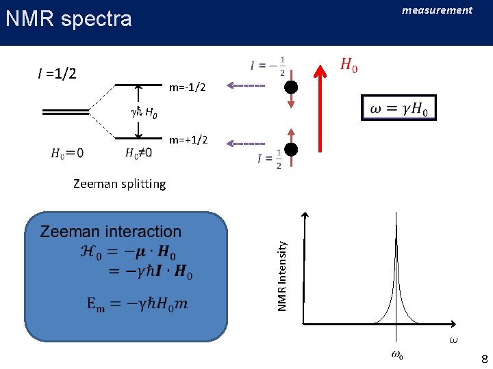 Introduction measurement NMR spectra I =1/2 m=-1/2 gℏ H 0 m=+1/2 Zeeman splitting NMR