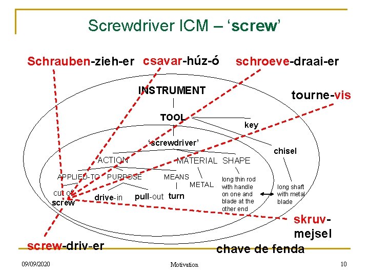 Screwdriver ICM – ‘screw’ Schrauben-zieh-er csavar-húz-ó schroeve-draai-er INSTRUMENT TOOL tourne-vis key ‘screwdriver’ ACTION APPLIED-TO