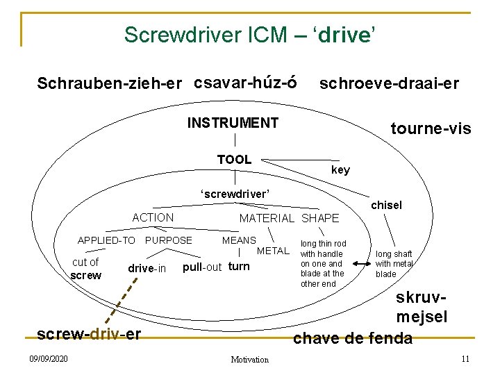 Screwdriver ICM – ‘drive’ Schrauben-zieh-er csavar-húz-ó schroeve-draai-er INSTRUMENT TOOL tourne-vis key ‘screwdriver’ ACTION APPLIED-TO