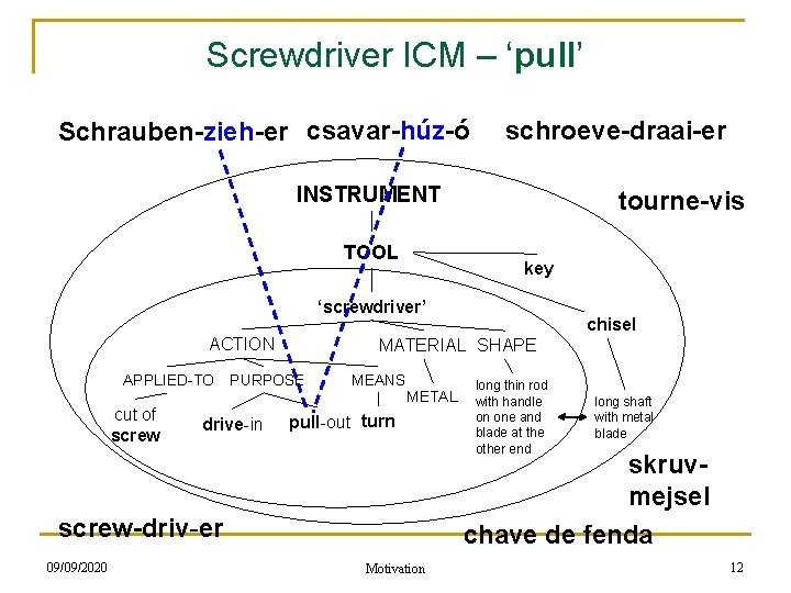 Screwdriver ICM – ‘pull’ Schrauben-zieh-er csavar-húz-ó schroeve-draai-er INSTRUMENT TOOL tourne-vis key ‘screwdriver’ ACTION APPLIED-TO