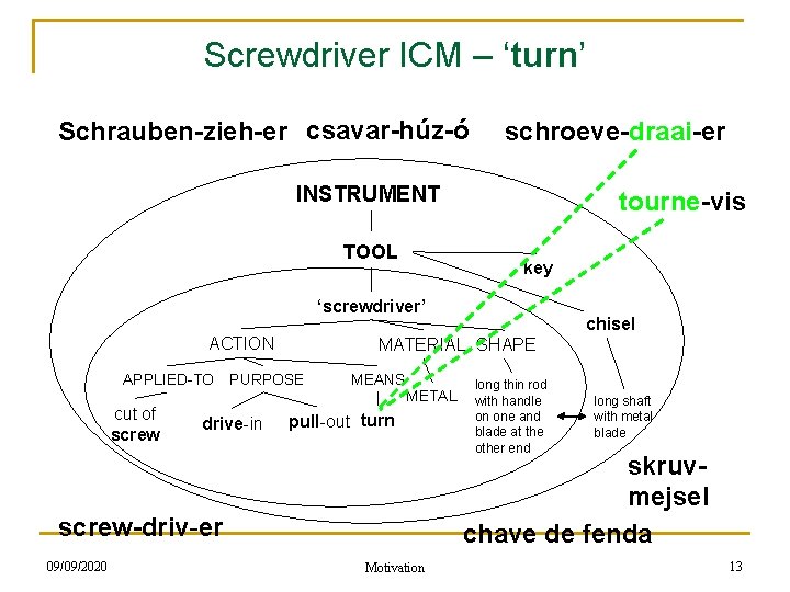 Screwdriver ICM – ‘turn’ Schrauben-zieh-er csavar-húz-ó schroeve-draai-er INSTRUMENT TOOL tourne-vis key ‘screwdriver’ ACTION APPLIED-TO