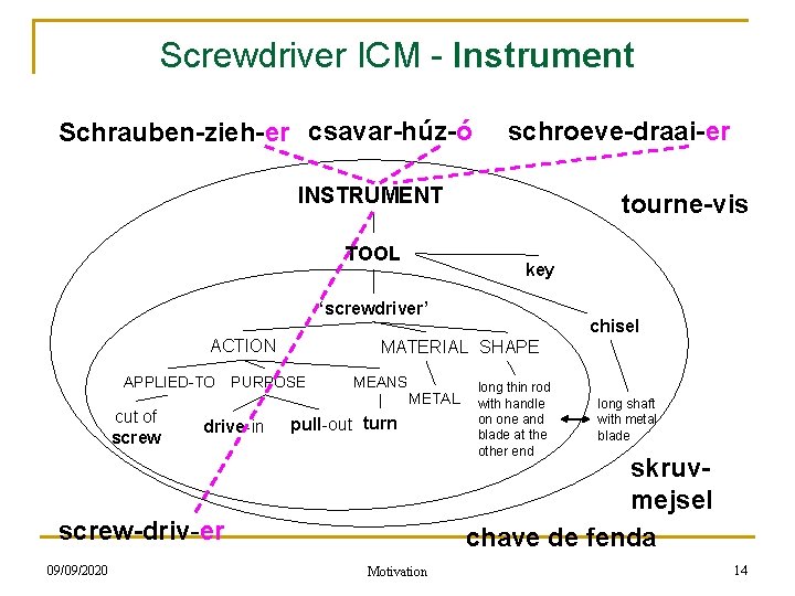 Screwdriver ICM - Instrument Schrauben-zieh-er csavar-húz-ó schroeve-draai-er INSTRUMENT TOOL tourne-vis key ‘screwdriver’ ACTION APPLIED-TO